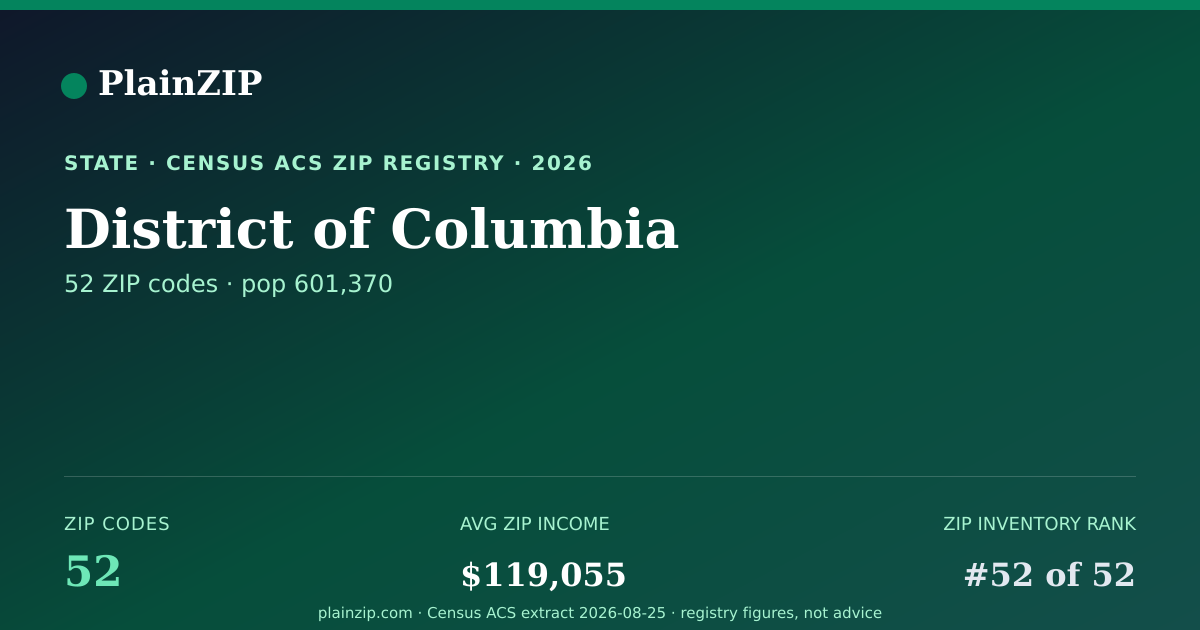 Shareable card for District of Columbia ZIP Codes