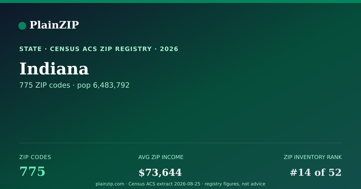 Shareable card for Indiana ZIP Codes