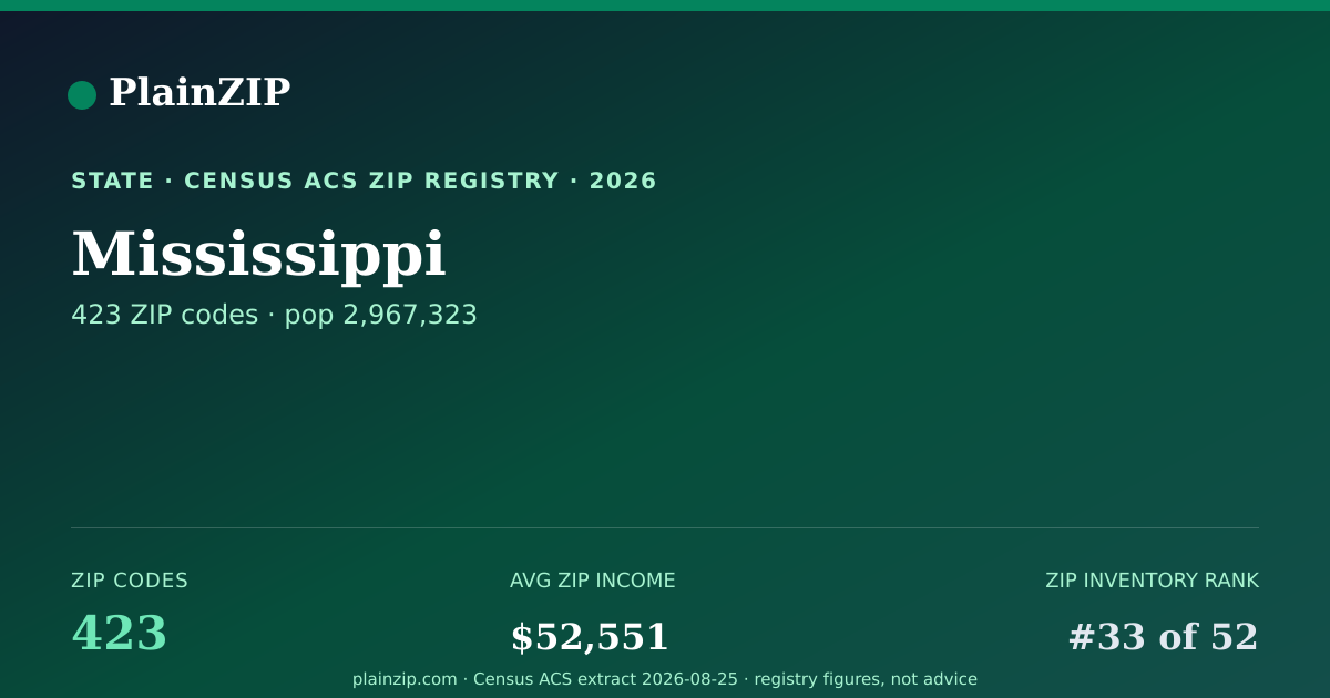 Shareable card for Mississippi ZIP Codes
