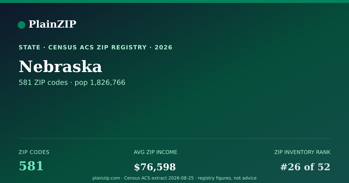 Shareable card for Nebraska ZIP Codes