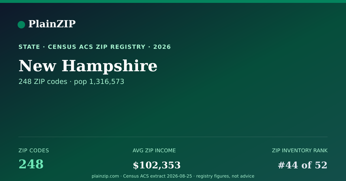 Shareable card for New Hampshire ZIP Codes