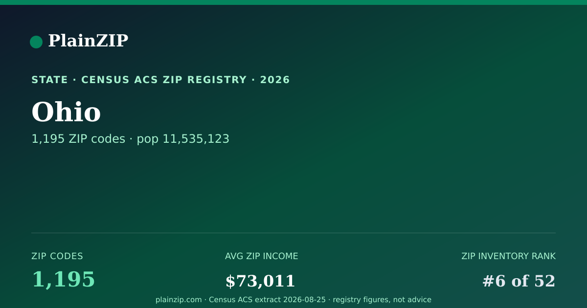 Shareable card for Ohio ZIP Codes