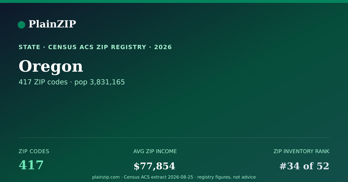Shareable card for Oregon ZIP Codes