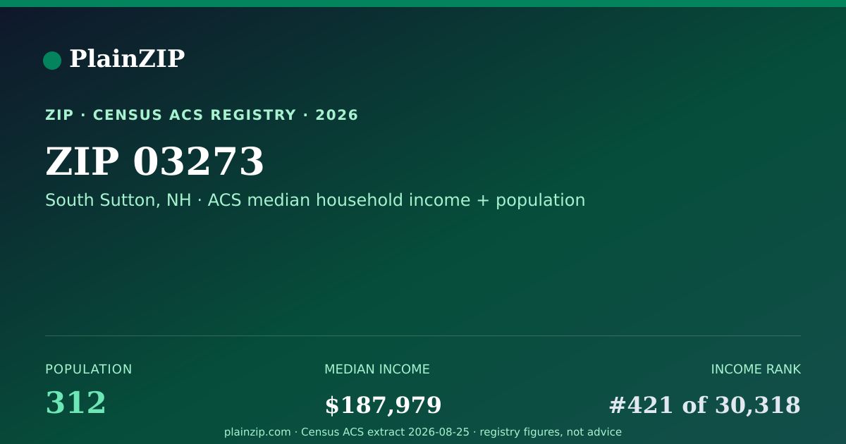 Shareable card for ZIP 03273 · South Sutton, NH