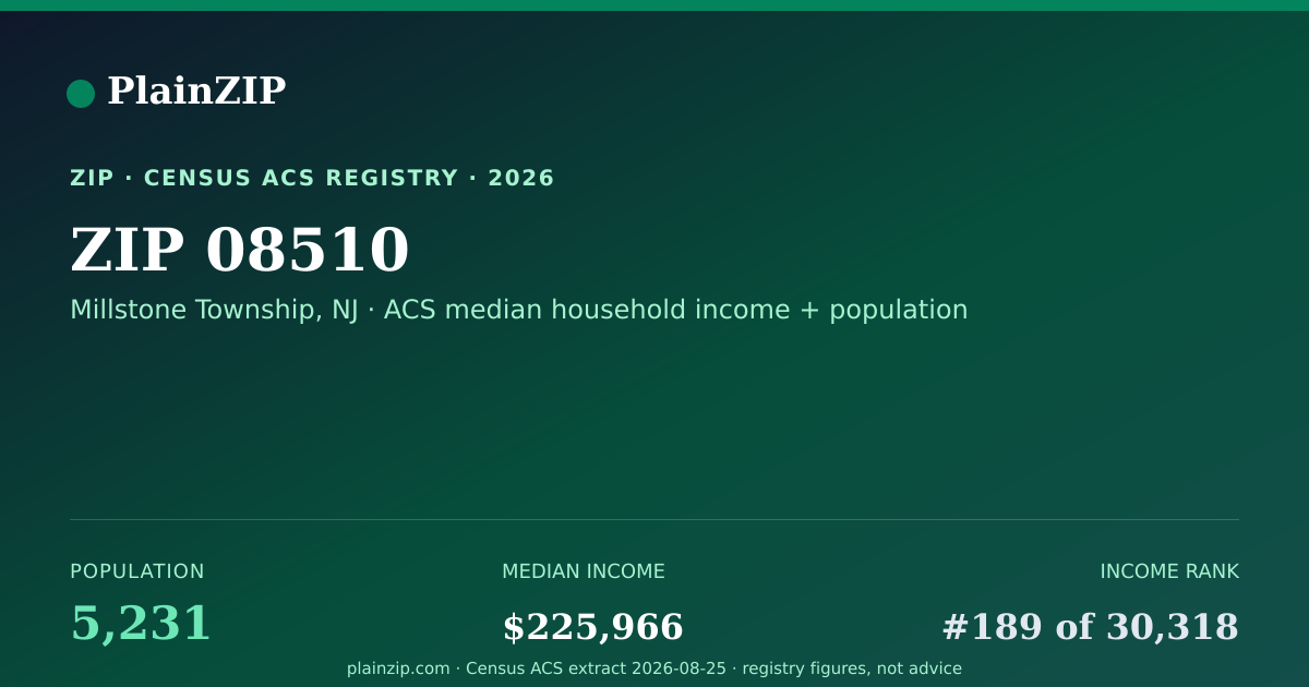 Shareable card for ZIP 08510 · Millstone Township, NJ