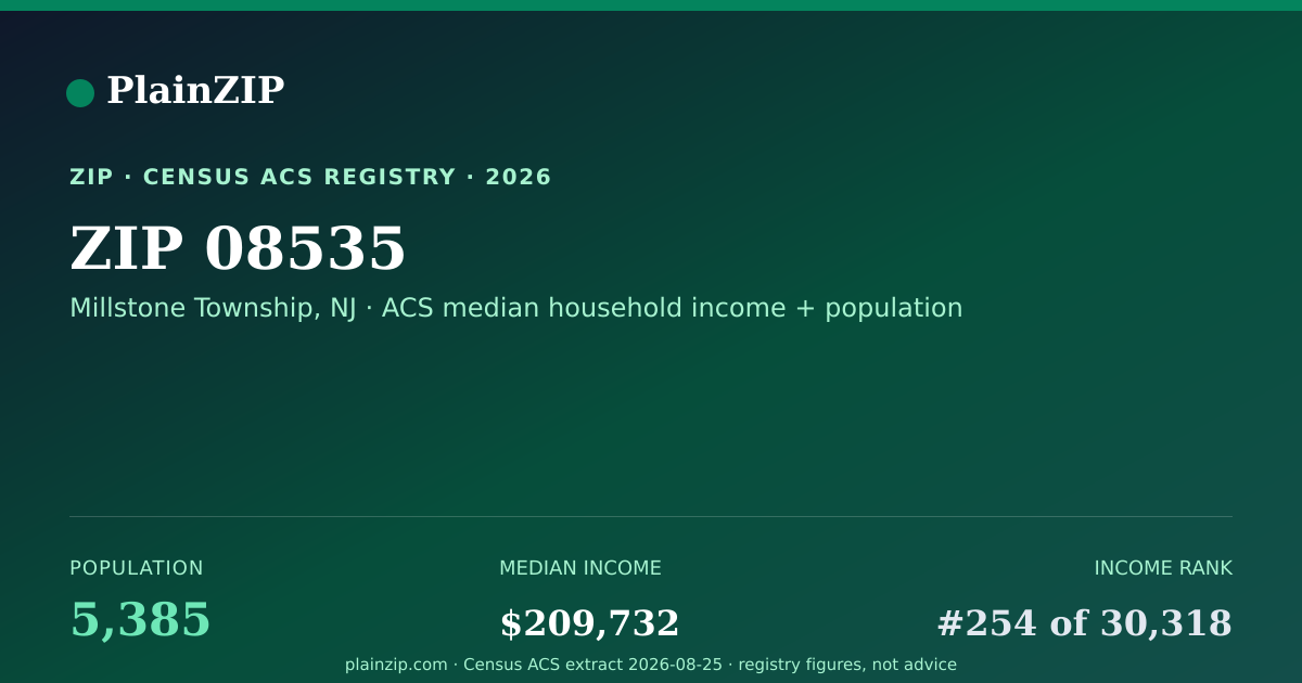 Shareable card for ZIP 08535 · Millstone Township, NJ
