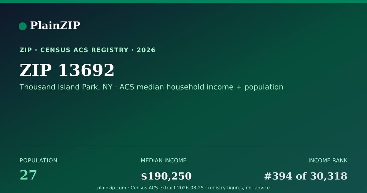 Shareable card for ZIP 13692 · Thousand Island Park, NY
