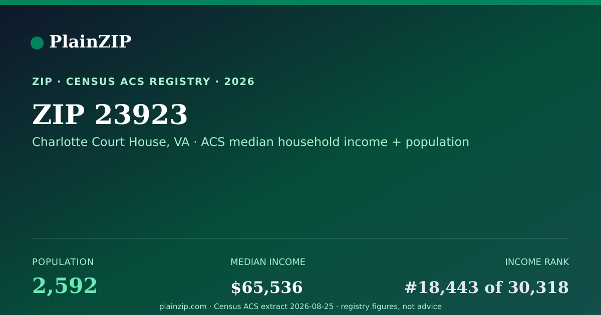 Shareable card for ZIP 23923 · Charlotte Court House, VA