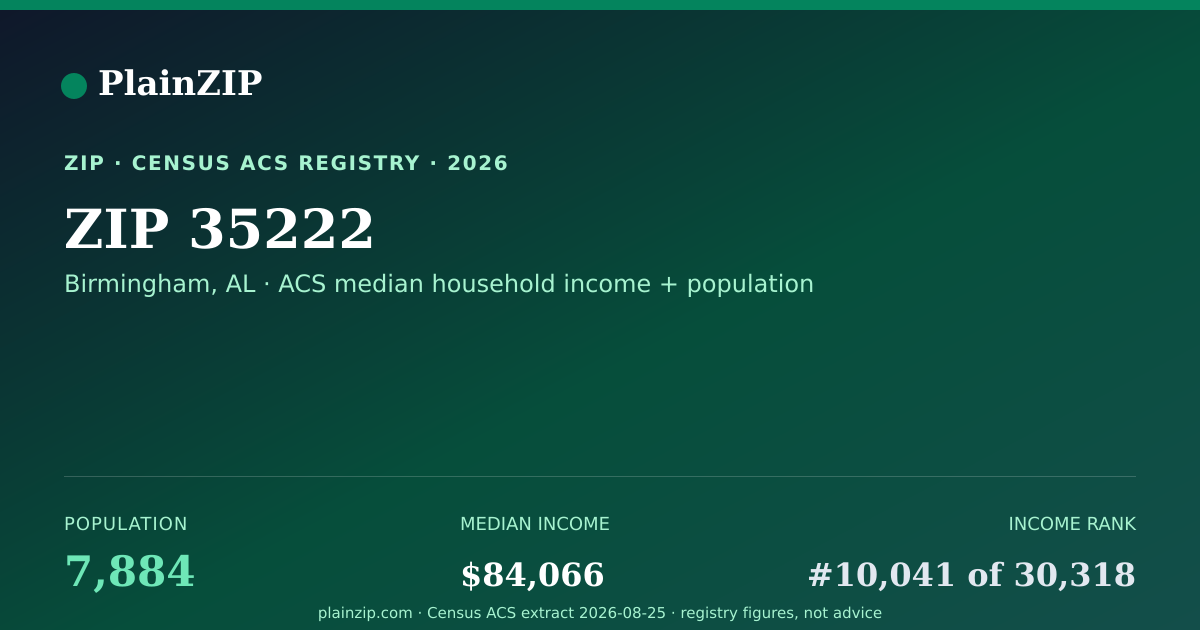 Shareable card for ZIP 35222 · Birmingham, AL