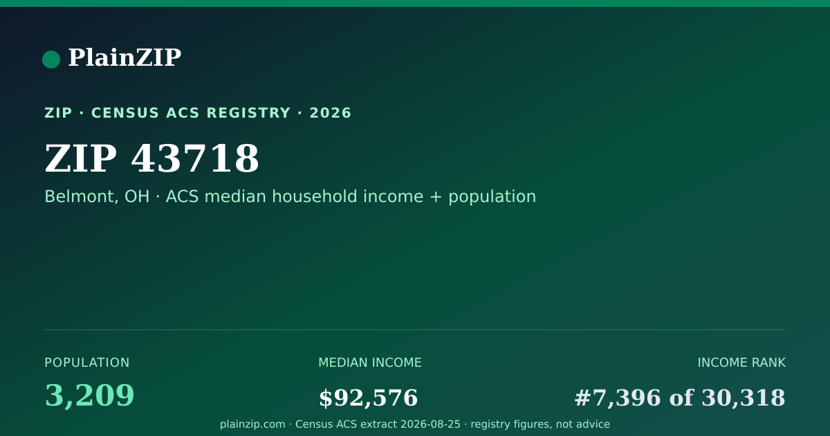 Shareable card for ZIP 43718 · Belmont, OH