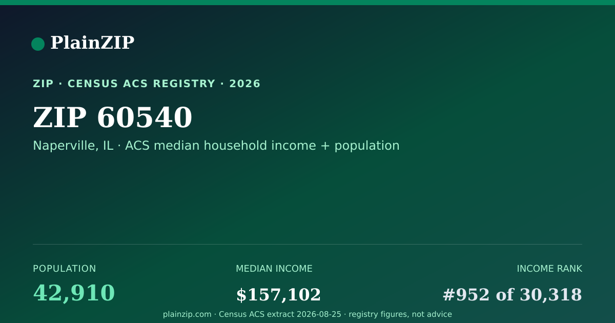 Shareable card for ZIP 60540 · Naperville, IL