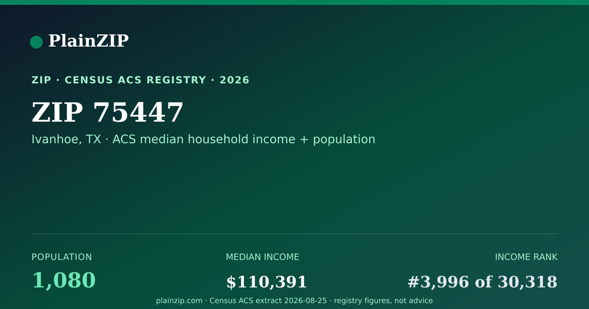 Shareable card for ZIP 75447 · Ivanhoe, TX