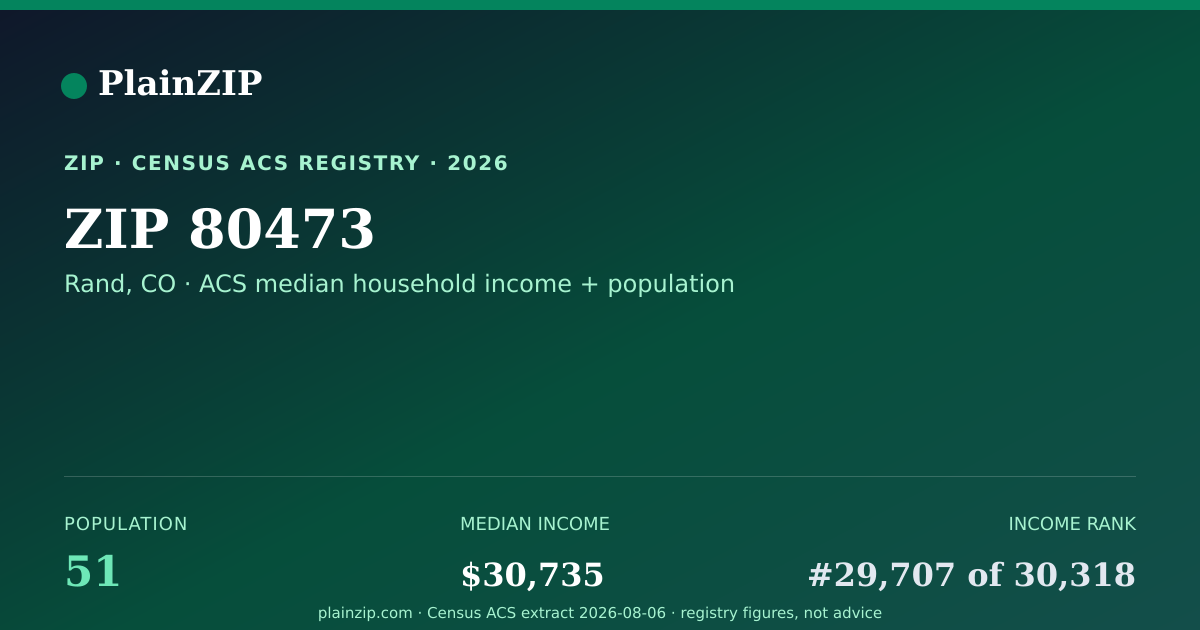 Shareable card for ZIP 80473 · Rand, CO
