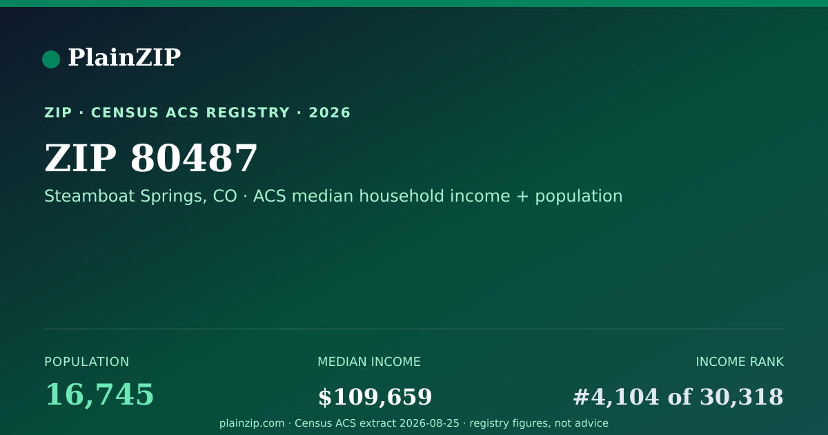 Shareable card for ZIP 80487 · Steamboat Springs, CO