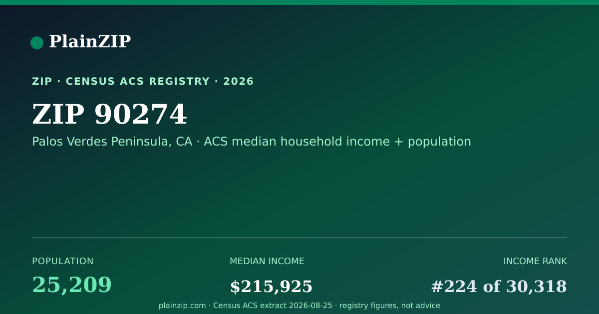 Shareable card for ZIP 90274 · Palos Verdes Peninsula, CA