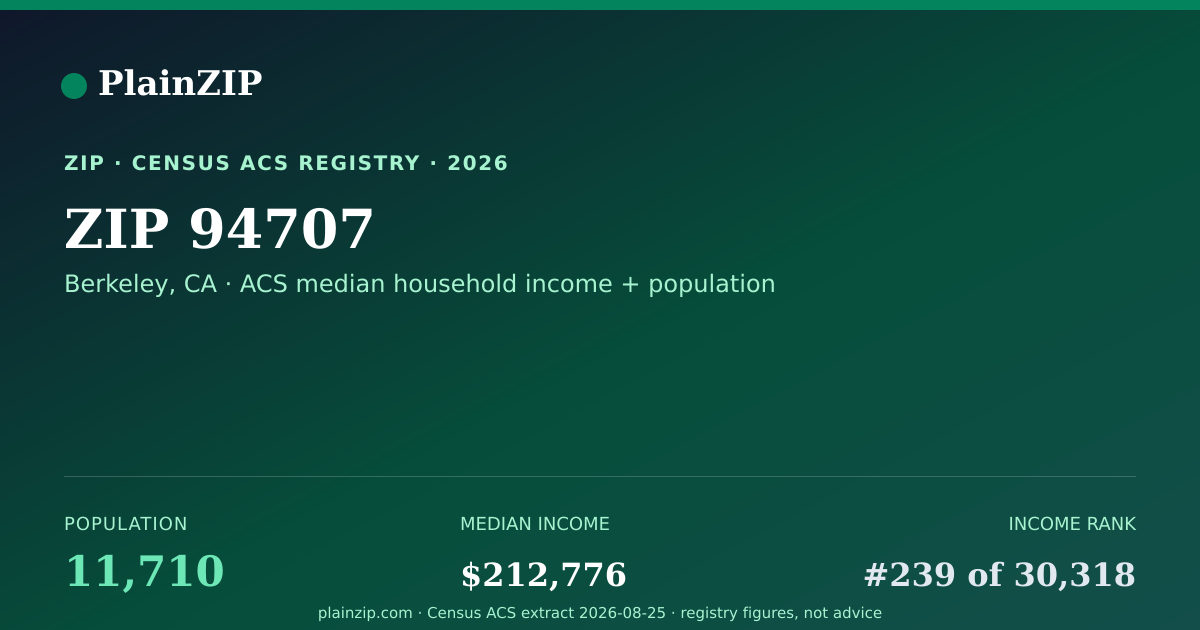 Shareable card for ZIP 94707 · Berkeley, CA