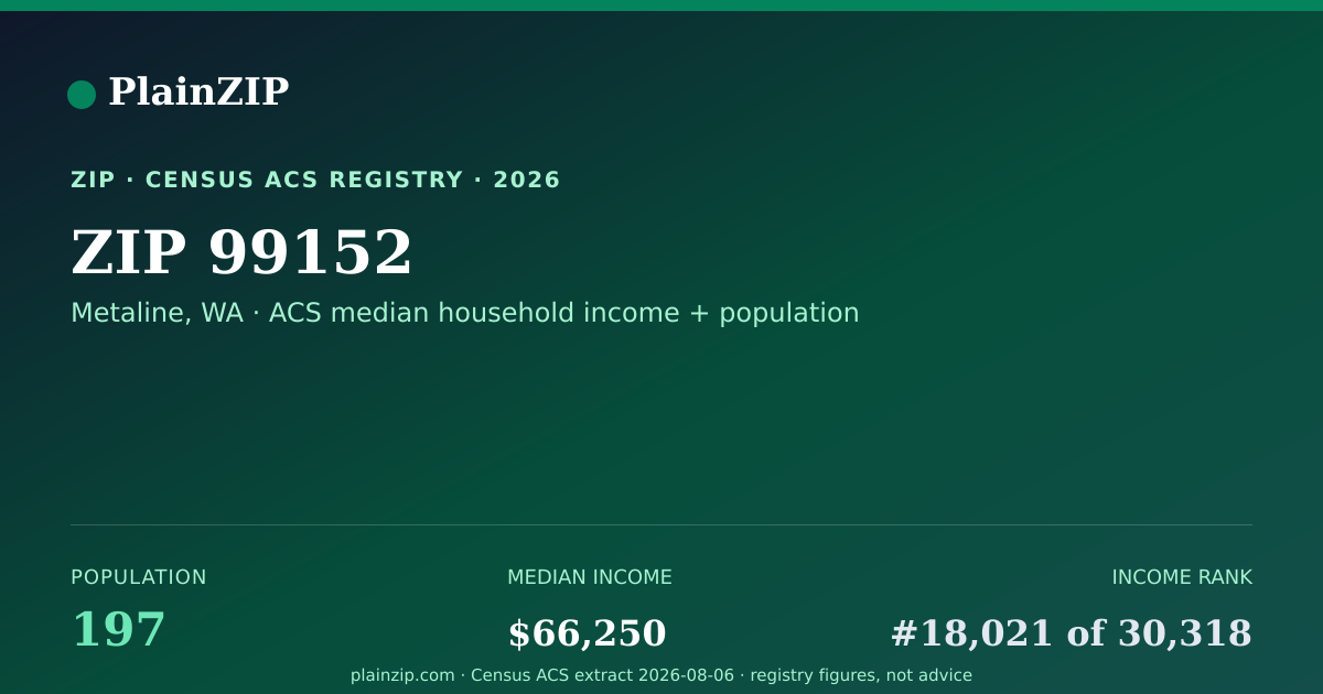 Shareable card for ZIP 99152 · Metaline, WA